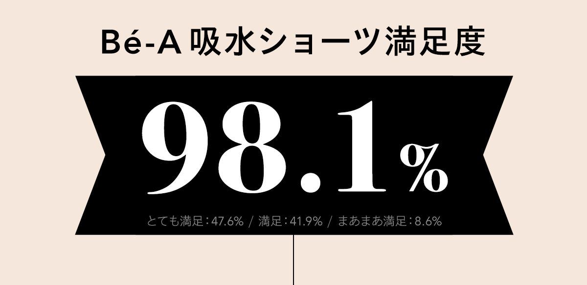 満足度98.1%