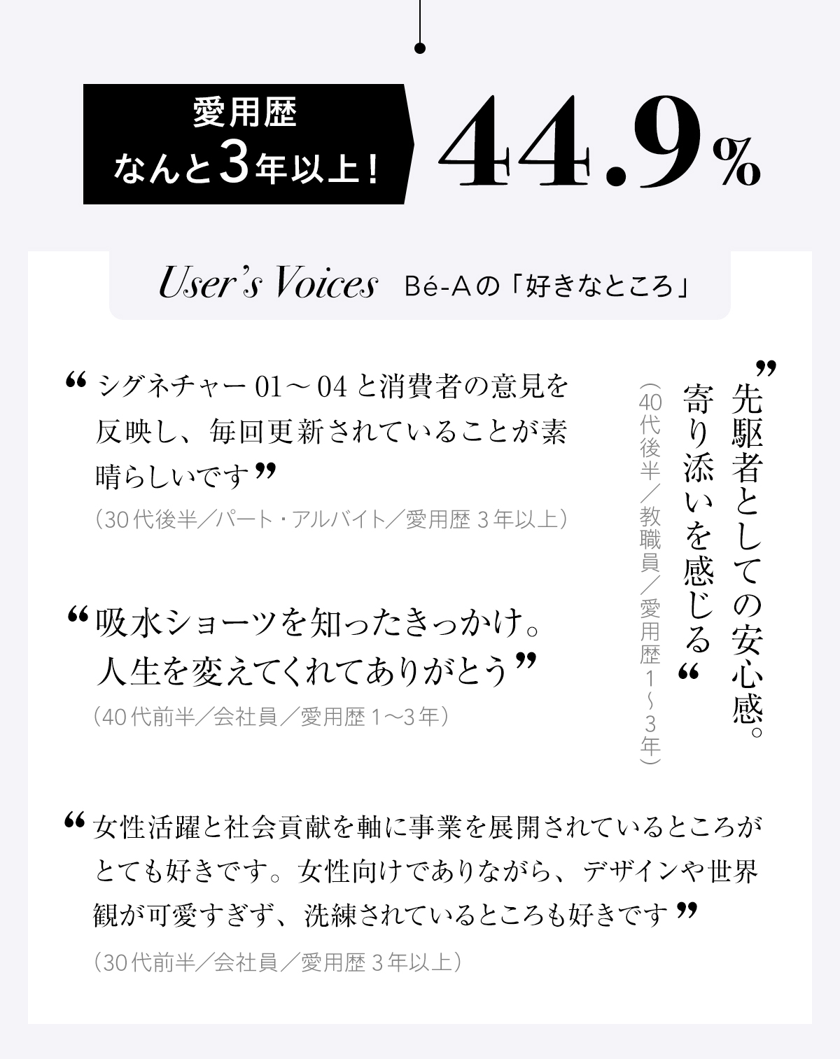 愛用歴3年以上は44.9%
