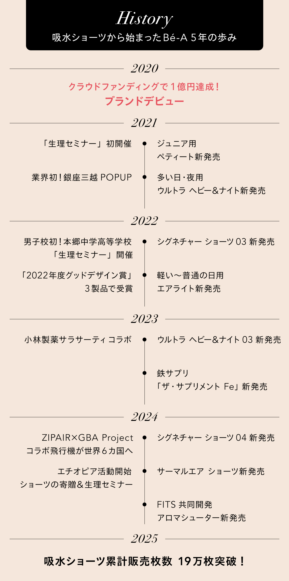 ベア5年のヒストリー