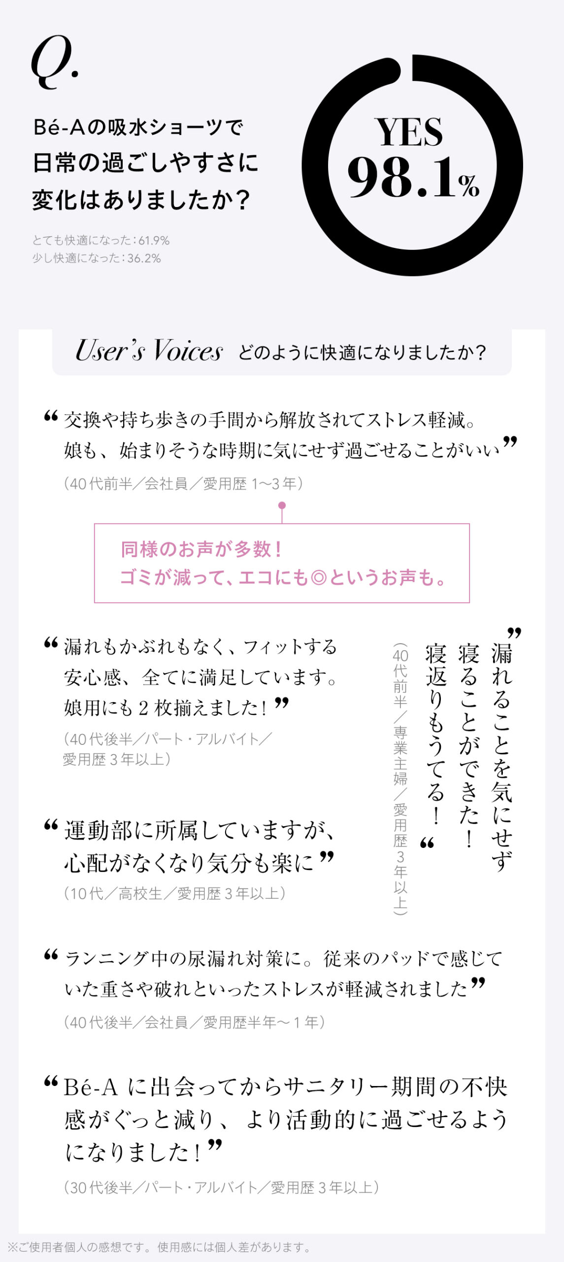 生活が快適に変わった98.1%